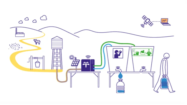 Schéma d’usage : l’eau brute d’un forage ou d’une rivière est traitée par une unité Nexo alimentée par panneau solaire, qui produit de l’eau potable et de l’eau de ménage, sous supervision à distance